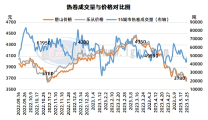 兰格钢铁热卷供需分析(5月第四周)